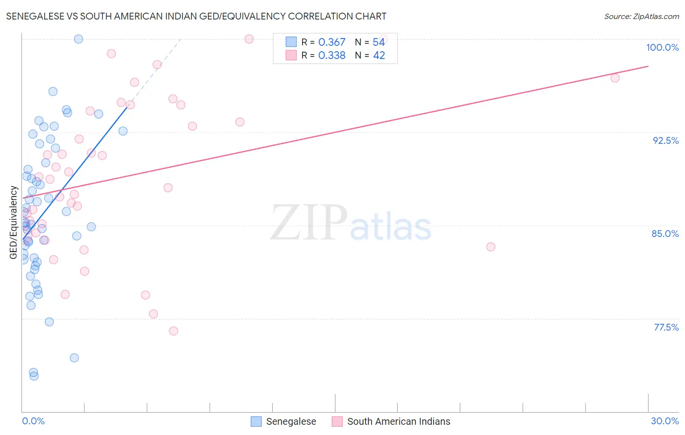 Senegalese vs South American Indian GED/Equivalency