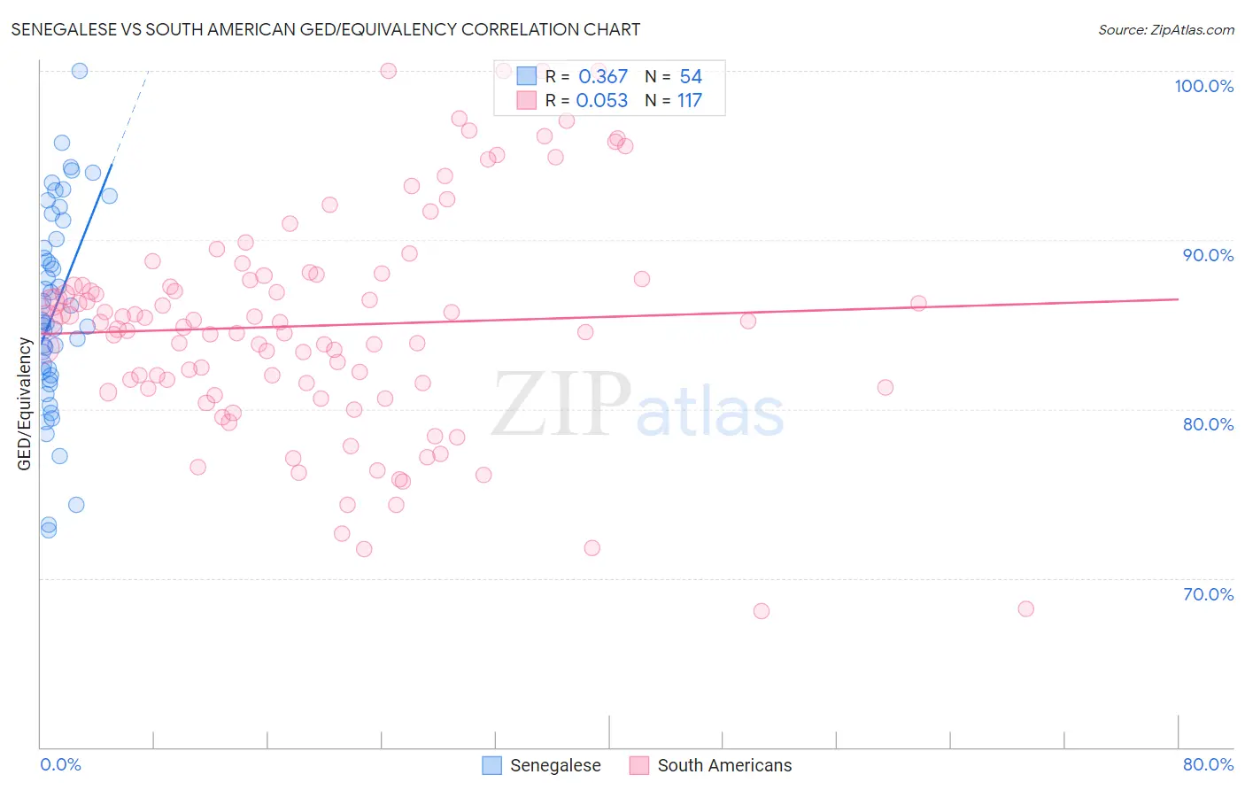 Senegalese vs South American GED/Equivalency