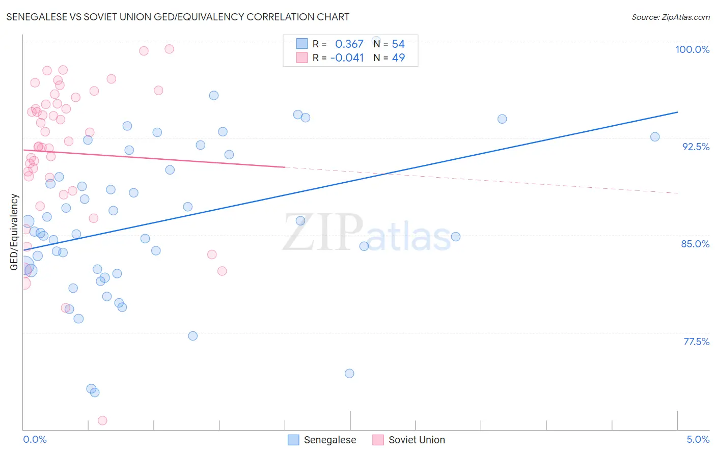 Senegalese vs Soviet Union GED/Equivalency