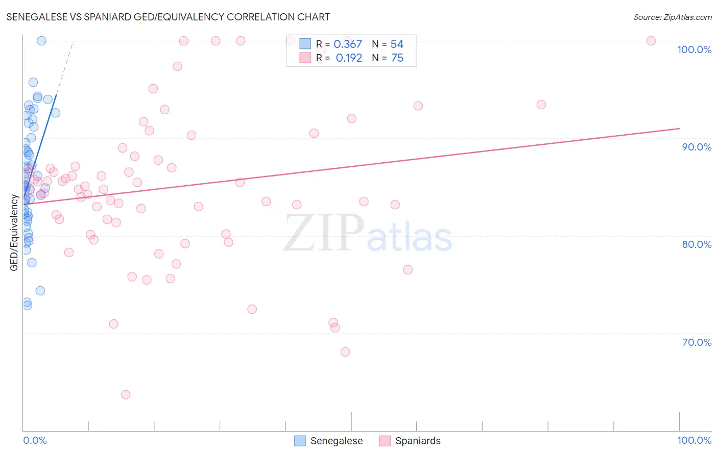 Senegalese vs Spaniard GED/Equivalency