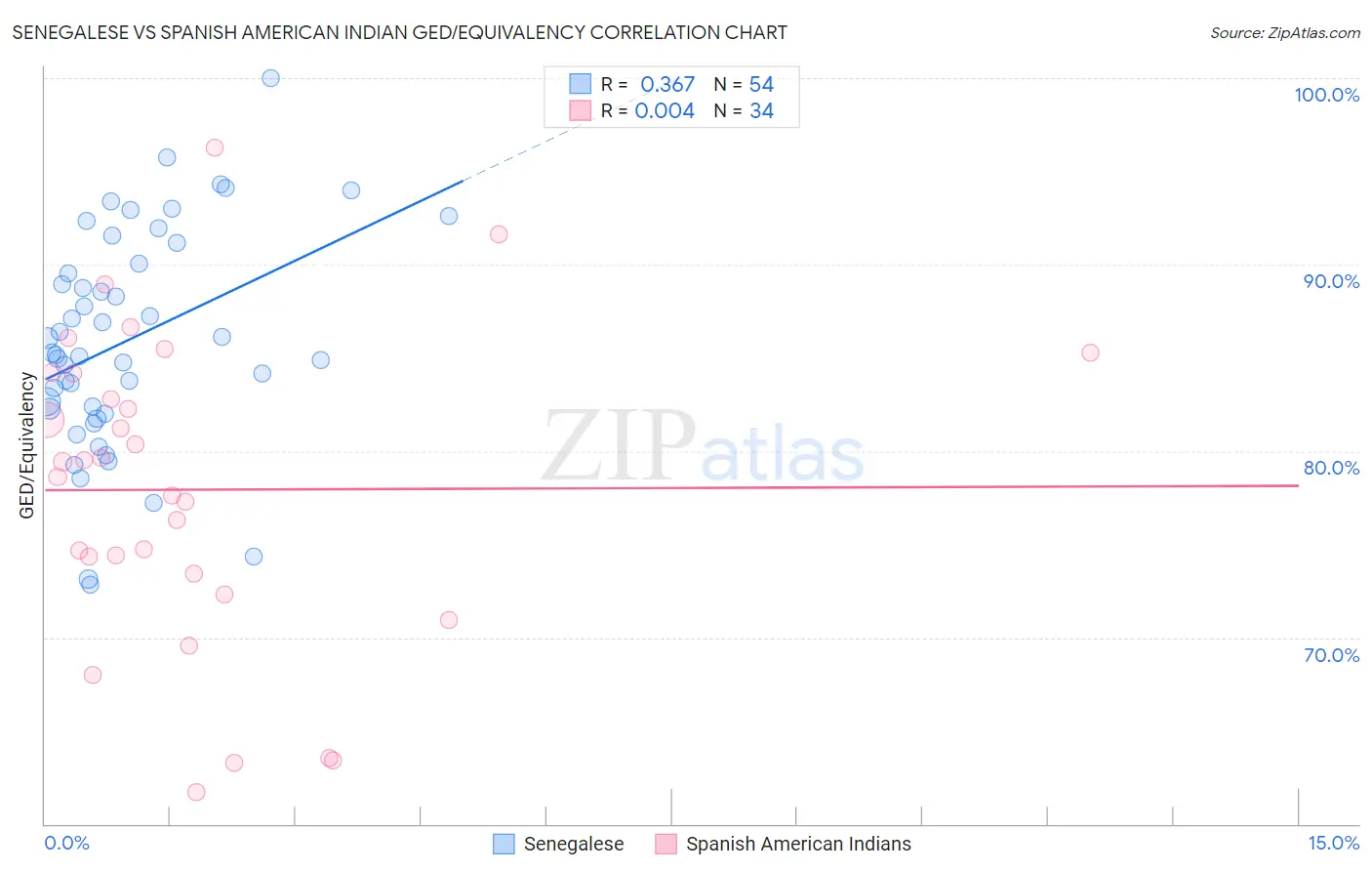 Senegalese vs Spanish American Indian GED/Equivalency