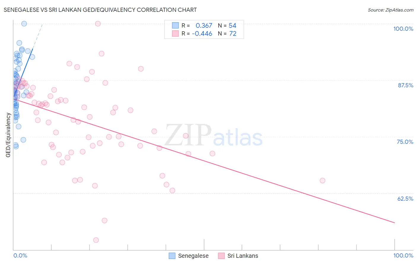 Senegalese vs Sri Lankan GED/Equivalency