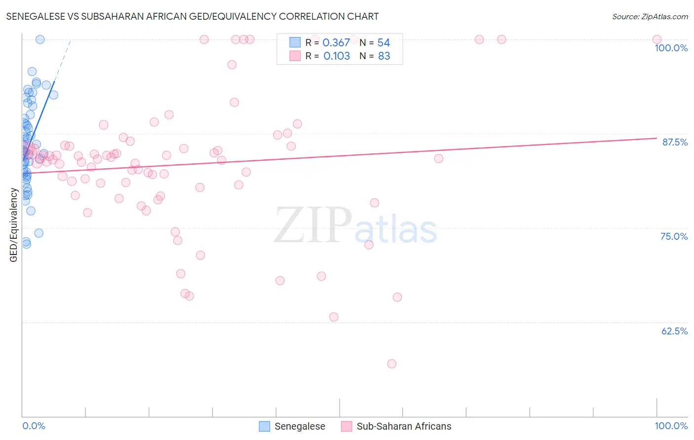 Senegalese vs Subsaharan African GED/Equivalency