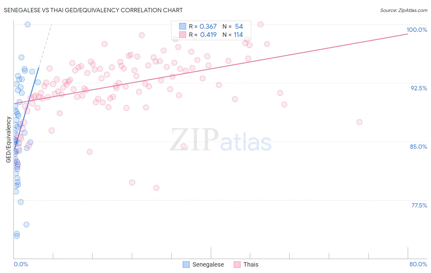 Senegalese vs Thai GED/Equivalency