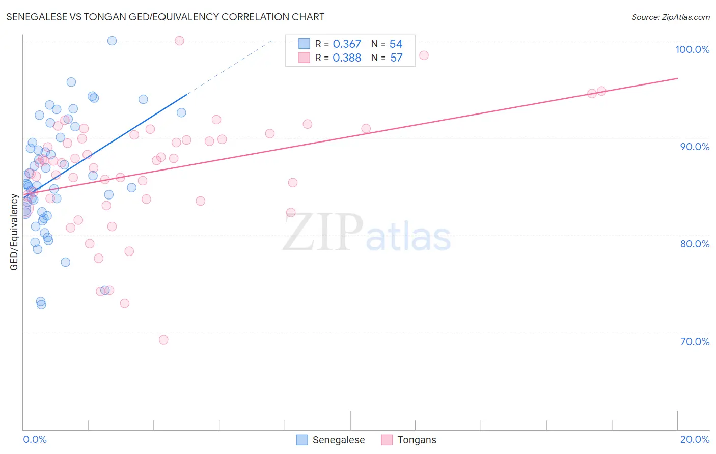 Senegalese vs Tongan GED/Equivalency