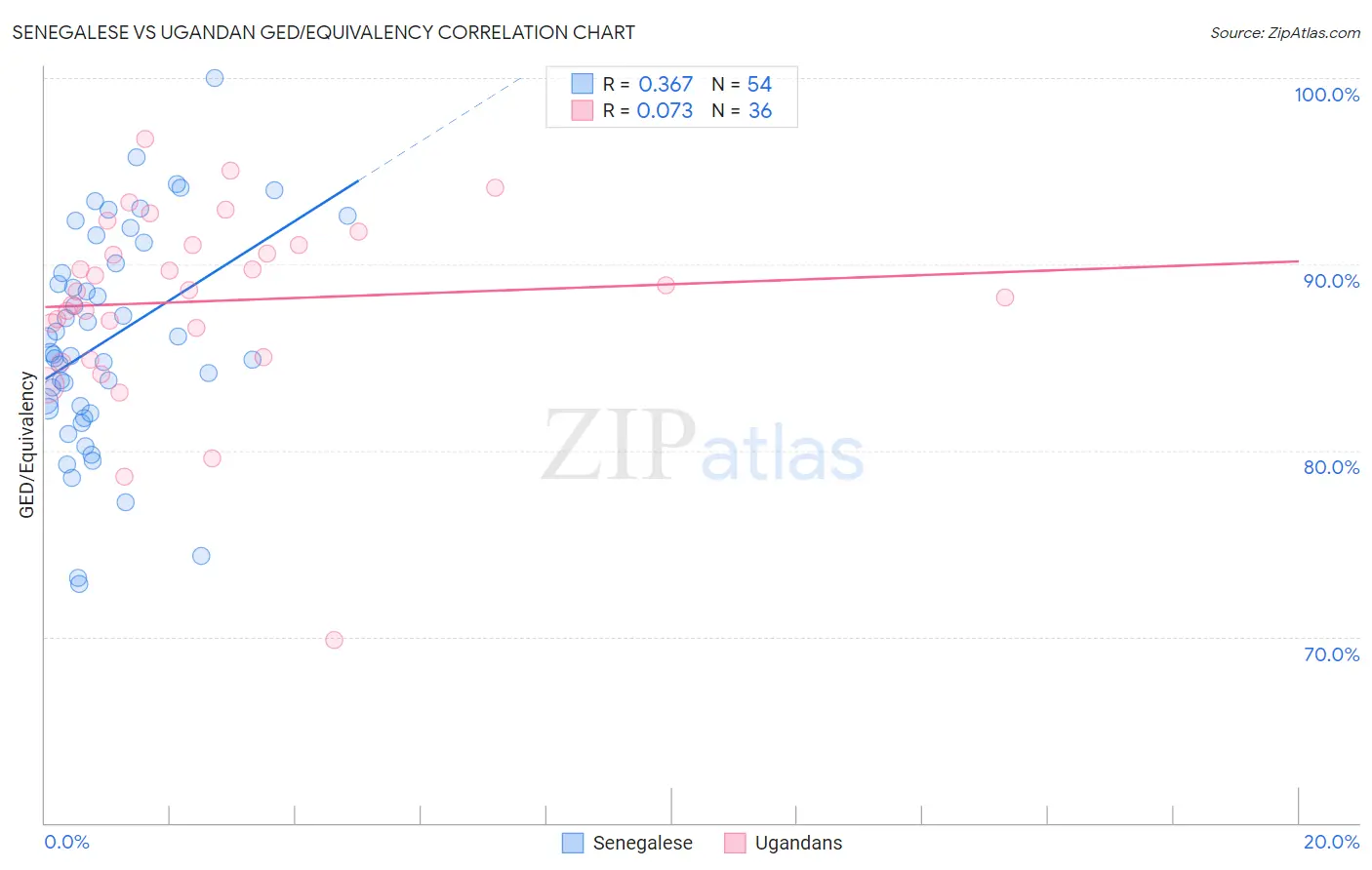 Senegalese vs Ugandan GED/Equivalency