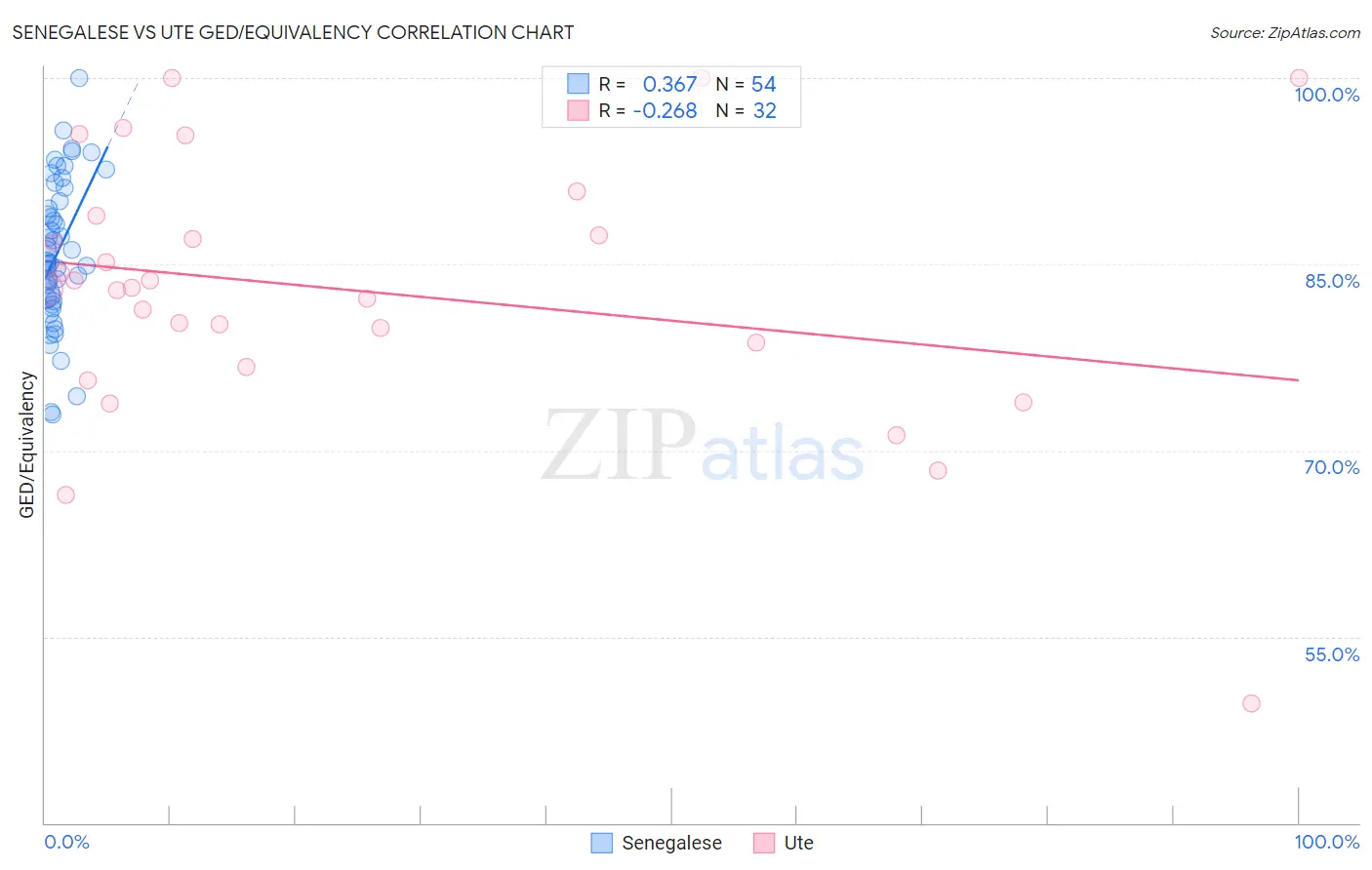 Senegalese vs Ute GED/Equivalency