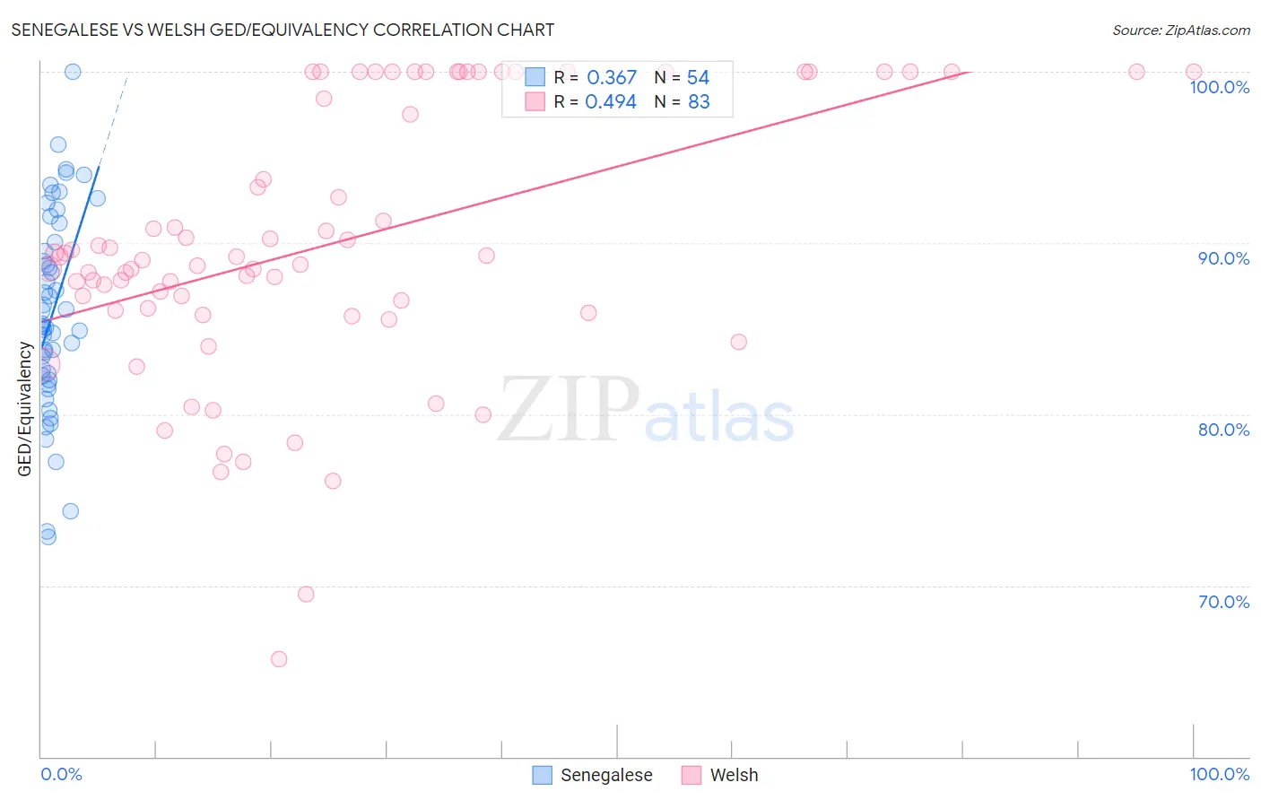 Senegalese vs Welsh GED/Equivalency