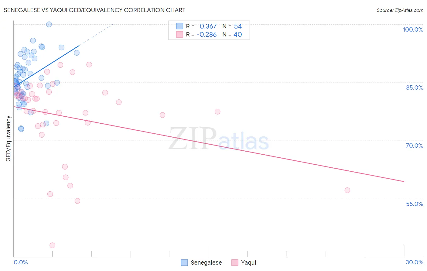 Senegalese vs Yaqui GED/Equivalency