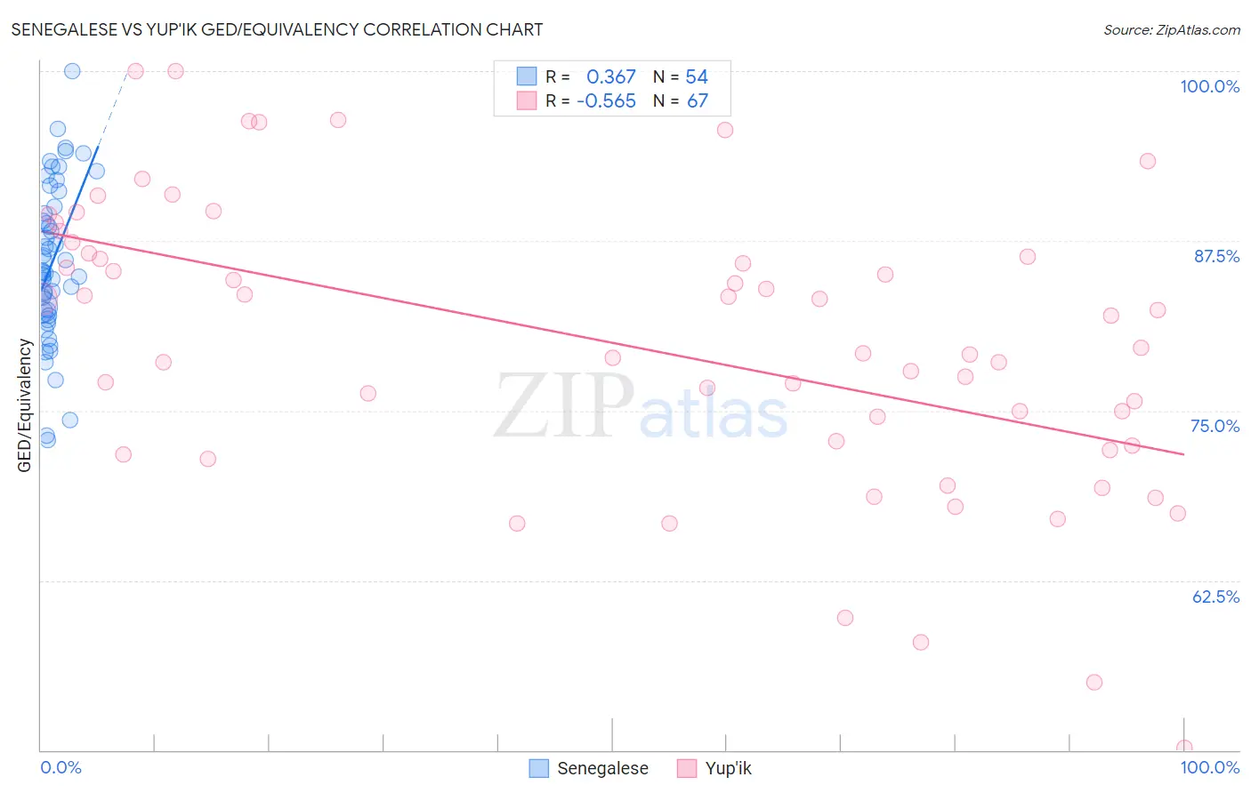 Senegalese vs Yup'ik GED/Equivalency
