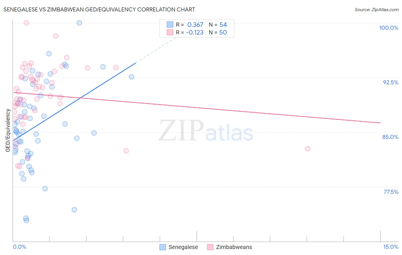 Senegalese vs Zimbabwean GED/Equivalency