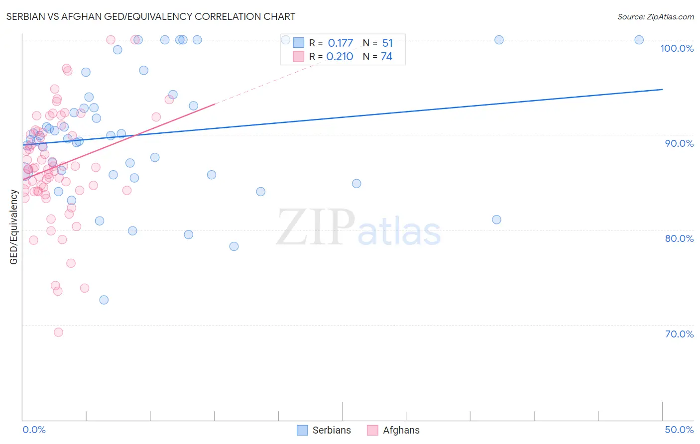 Serbian vs Afghan GED/Equivalency