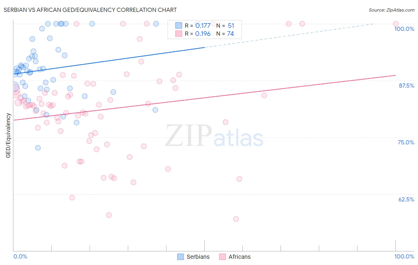 Serbian vs African GED/Equivalency