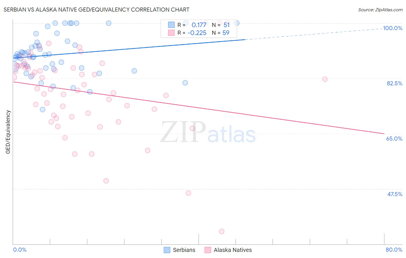 Serbian vs Alaska Native GED/Equivalency