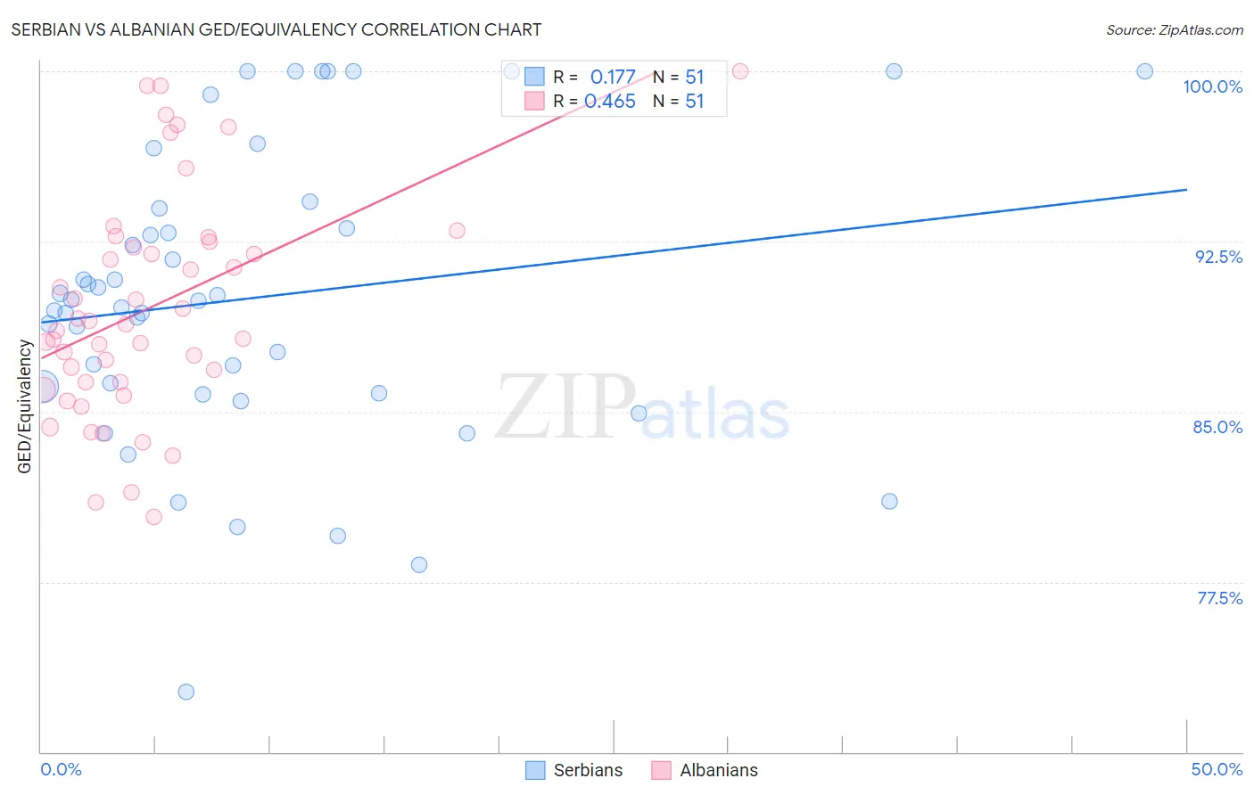 Serbian vs Albanian GED/Equivalency
