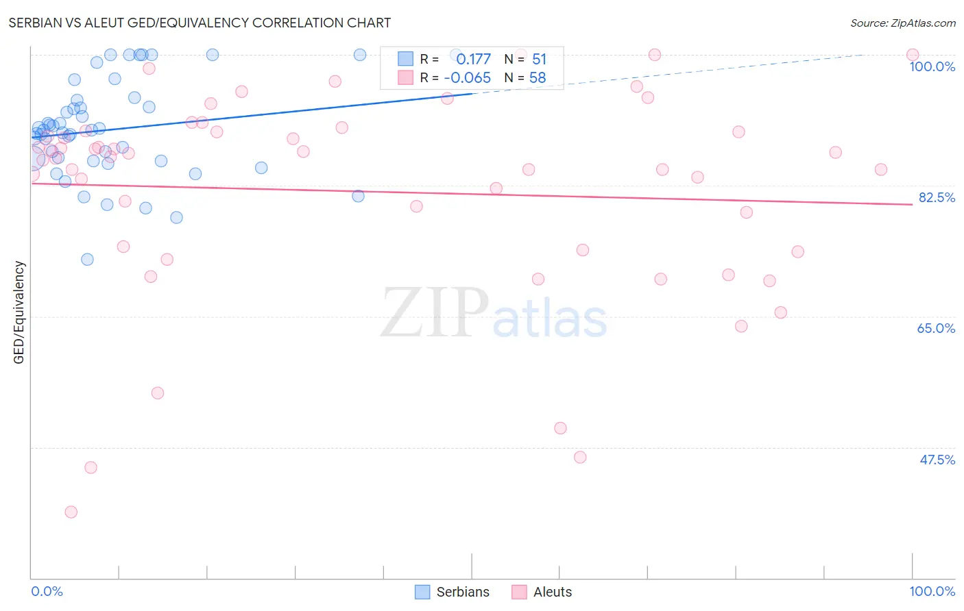 Serbian vs Aleut GED/Equivalency
