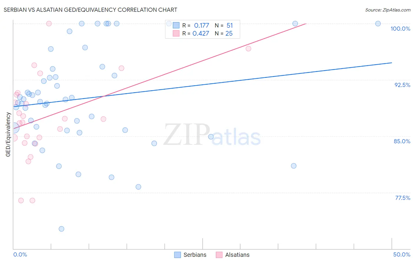 Serbian vs Alsatian GED/Equivalency