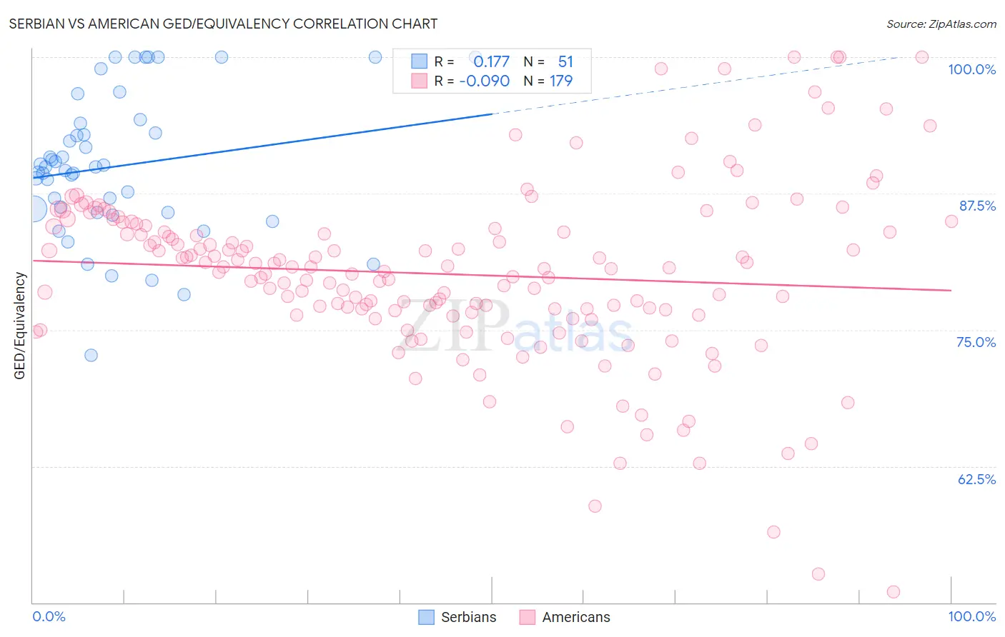 Serbian vs American GED/Equivalency