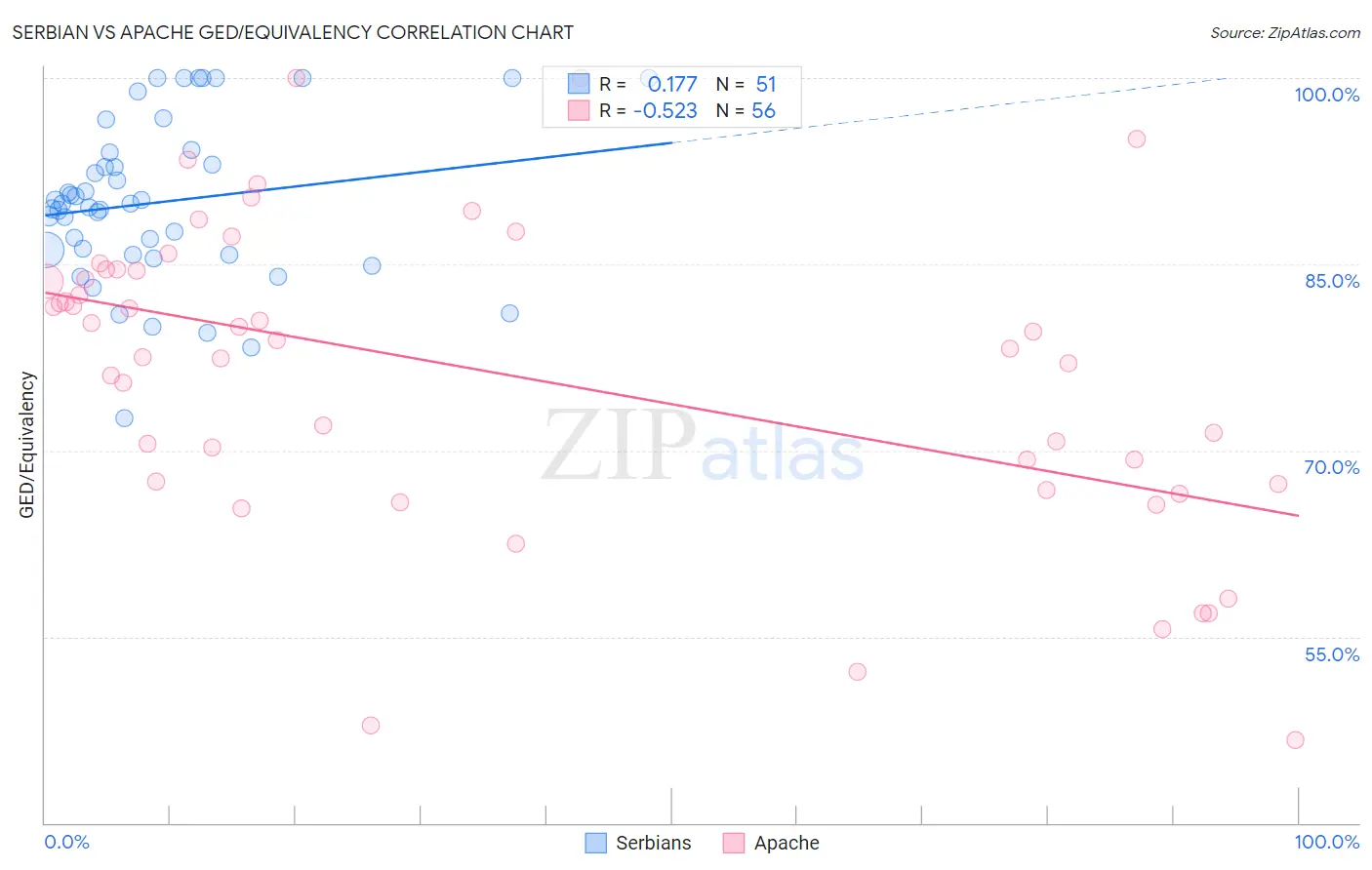 Serbian vs Apache GED/Equivalency