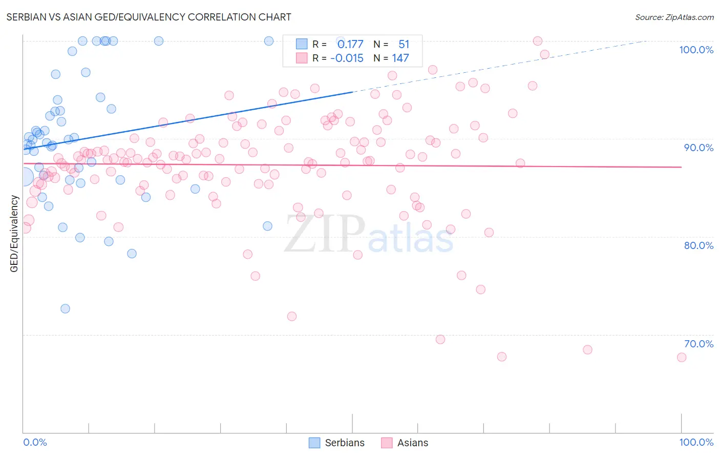 Serbian vs Asian GED/Equivalency