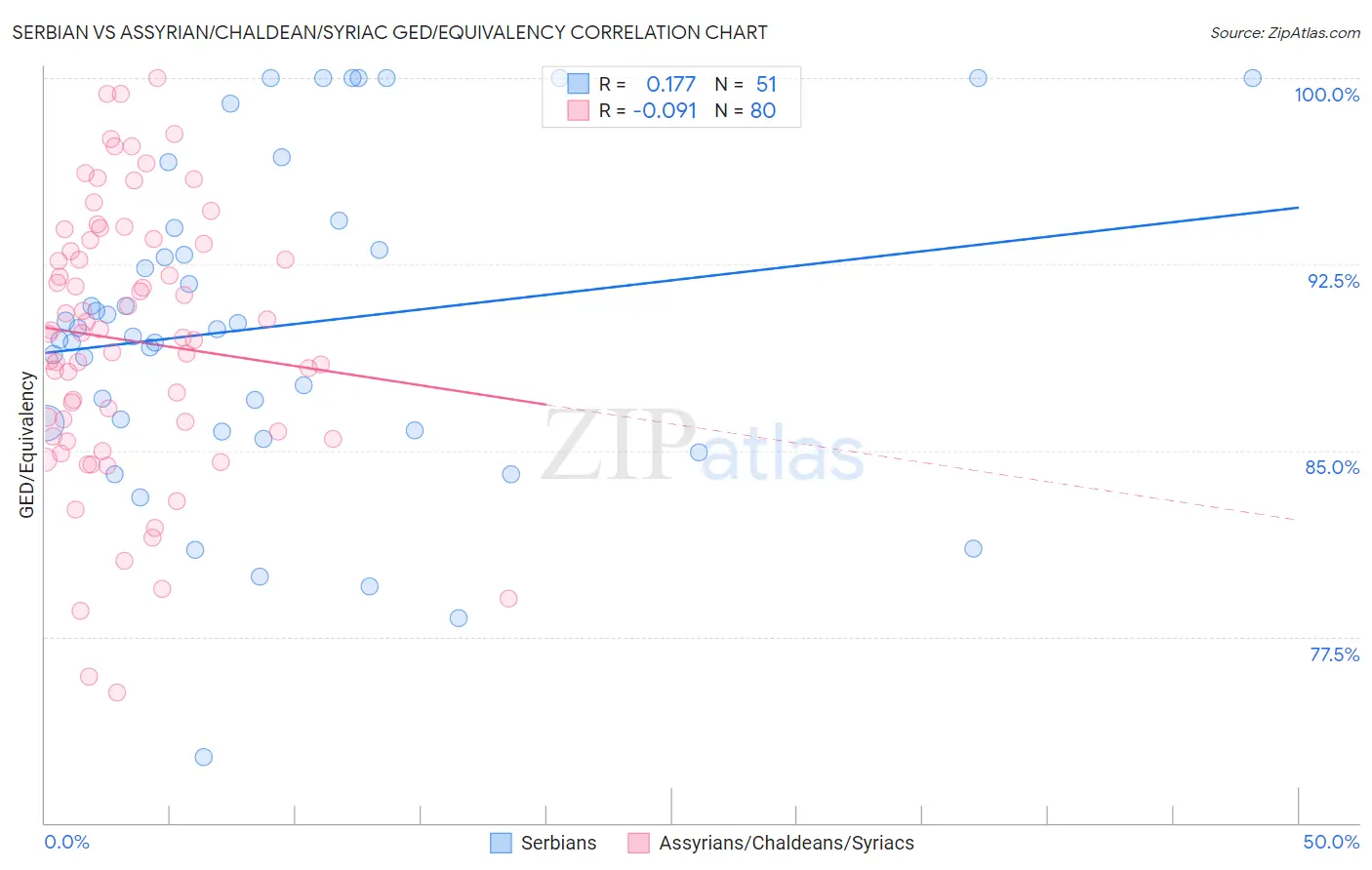 Serbian vs Assyrian/Chaldean/Syriac GED/Equivalency