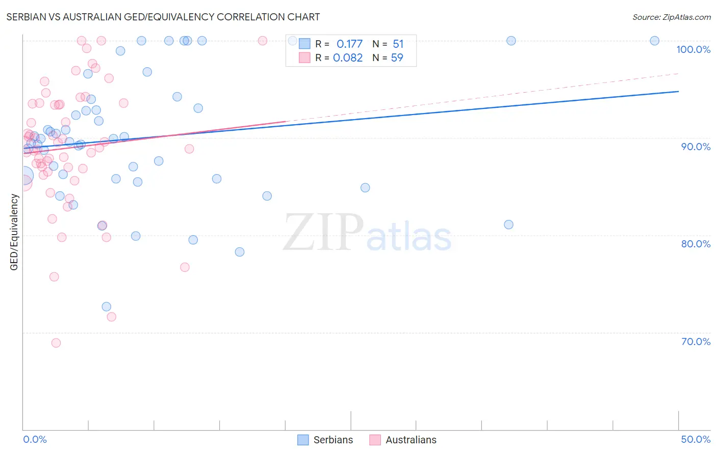 Serbian vs Australian GED/Equivalency