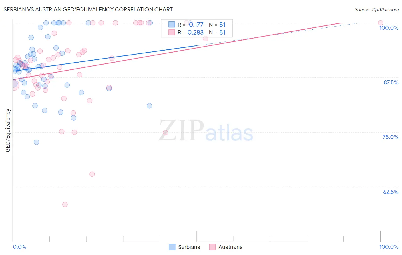 Serbian vs Austrian GED/Equivalency