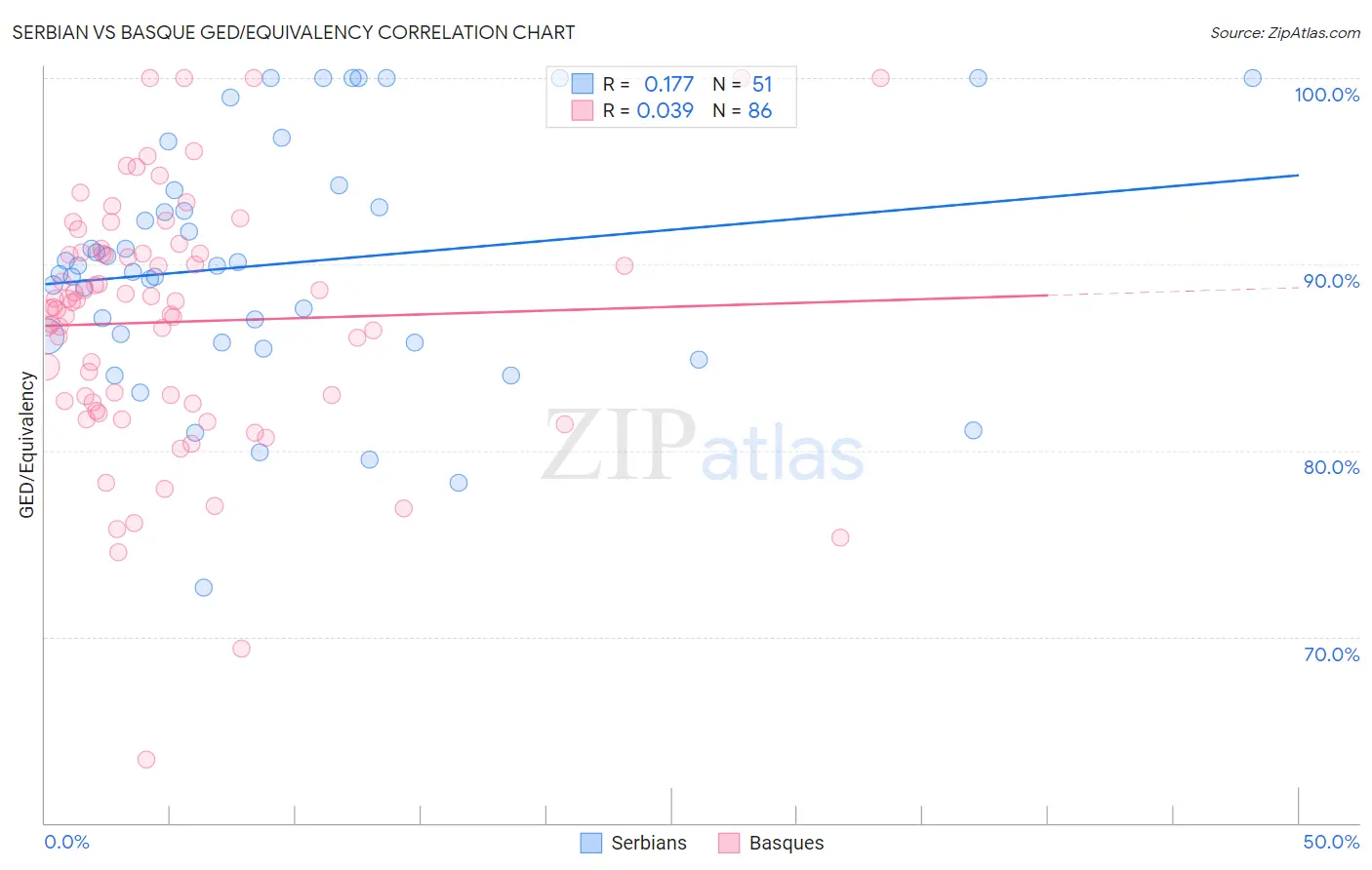 Serbian vs Basque GED/Equivalency