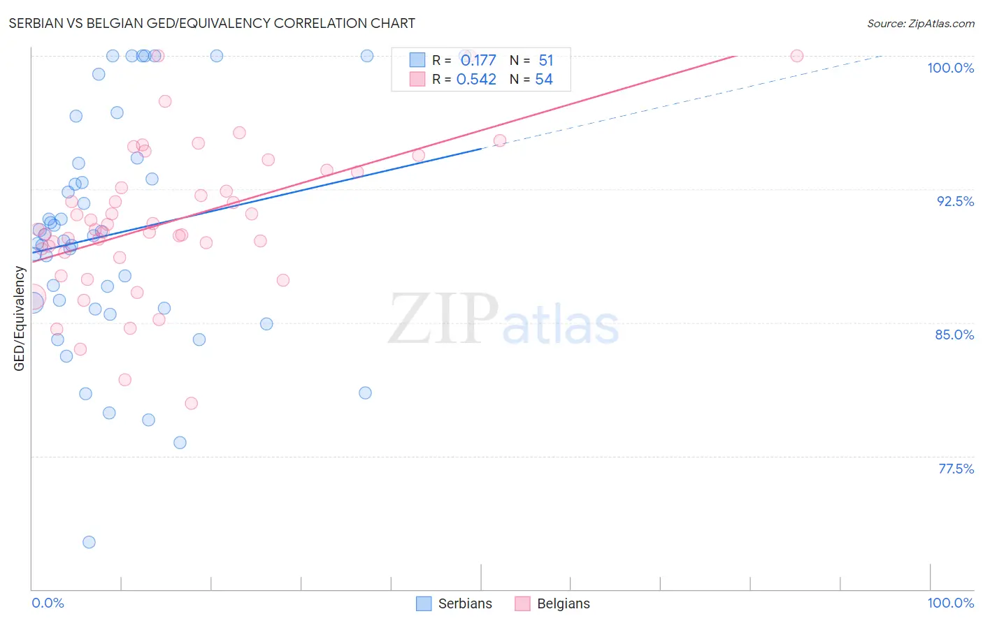 Serbian vs Belgian GED/Equivalency