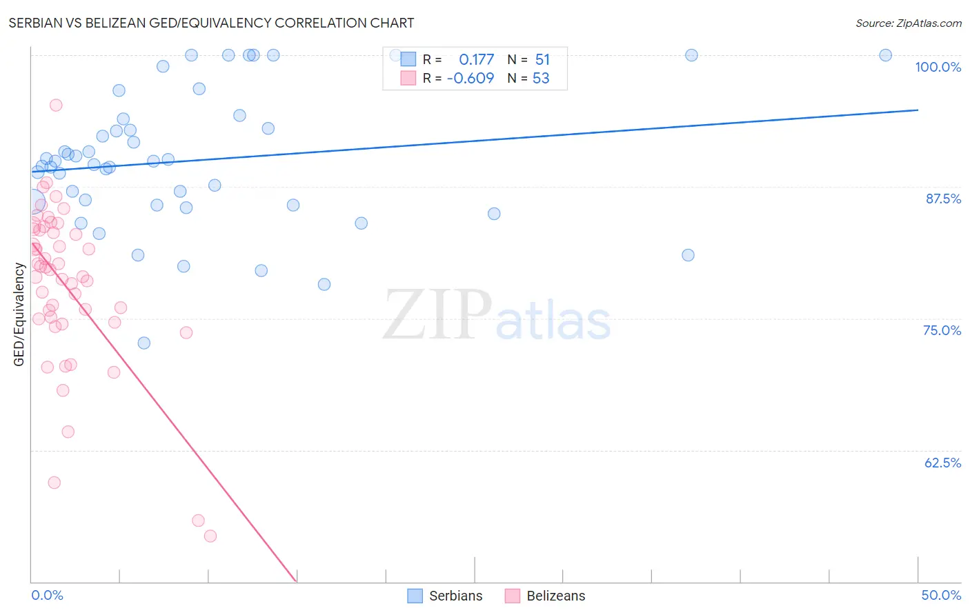 Serbian vs Belizean GED/Equivalency