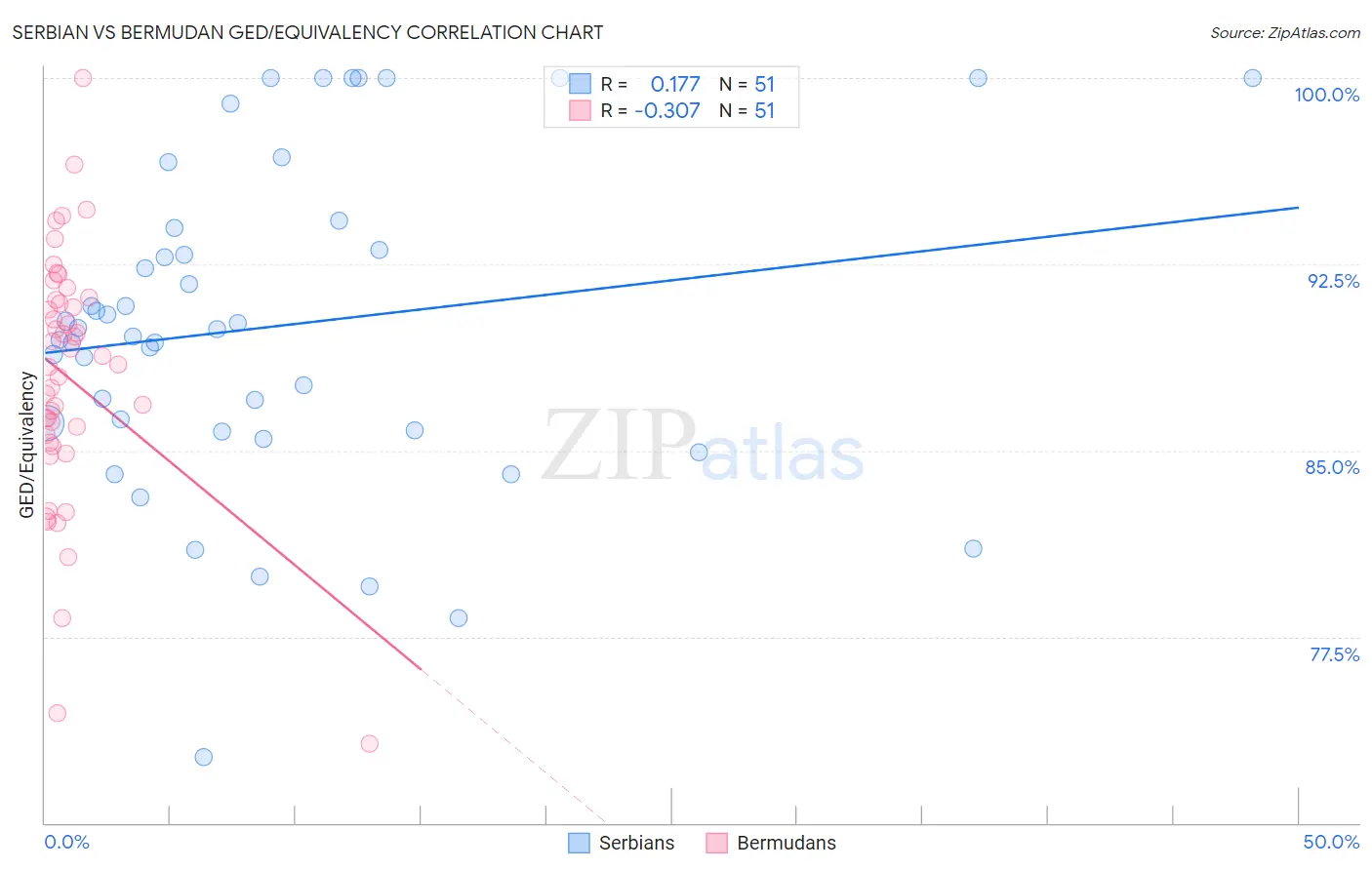 Serbian vs Bermudan GED/Equivalency