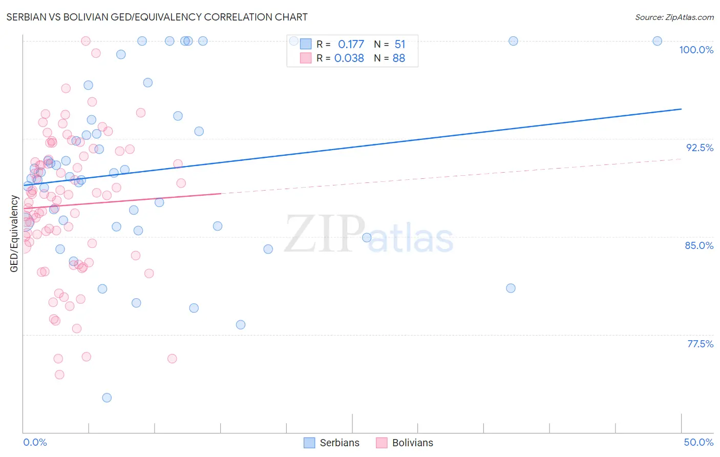 Serbian vs Bolivian GED/Equivalency