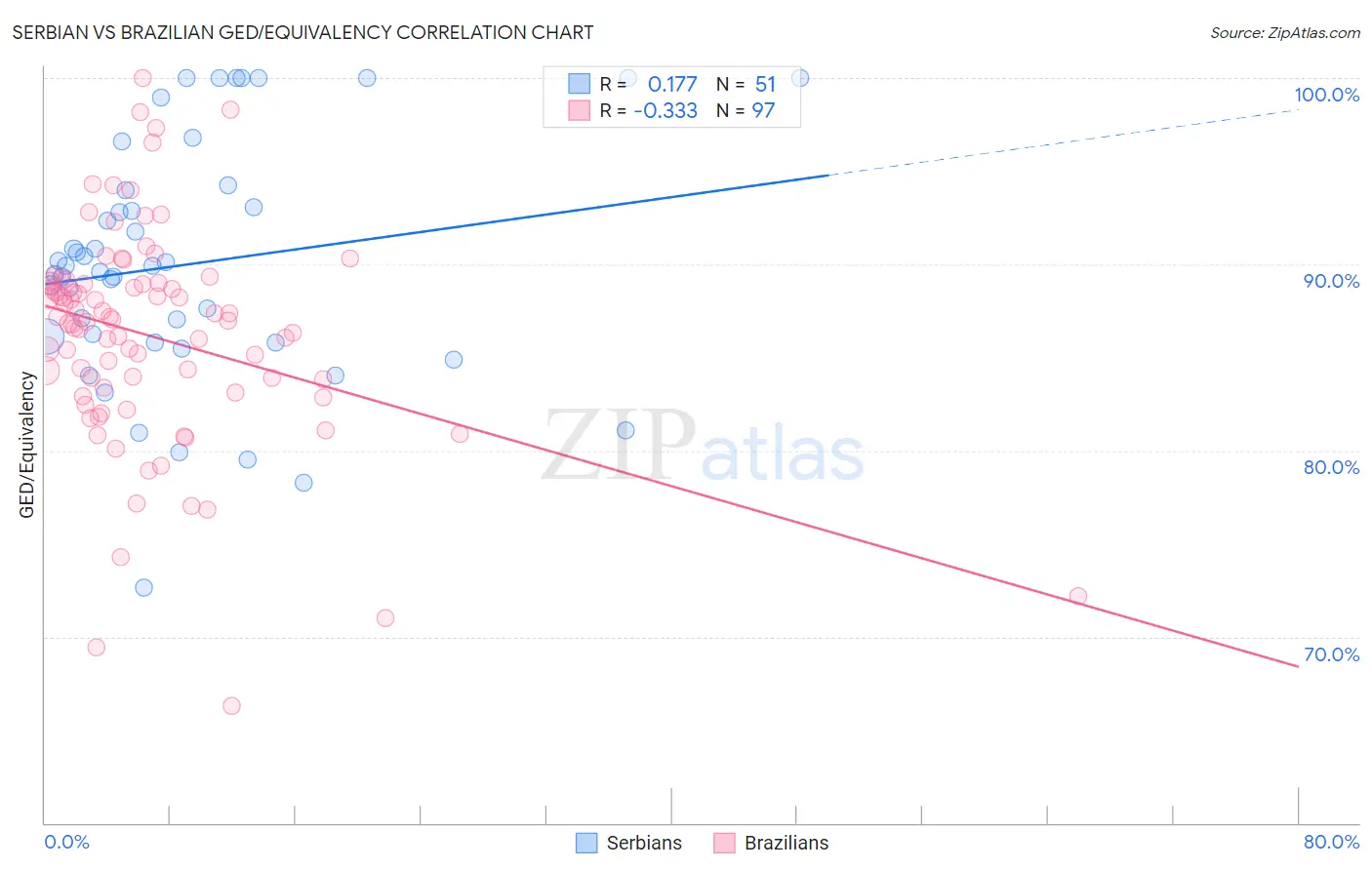 Serbian vs Brazilian GED/Equivalency