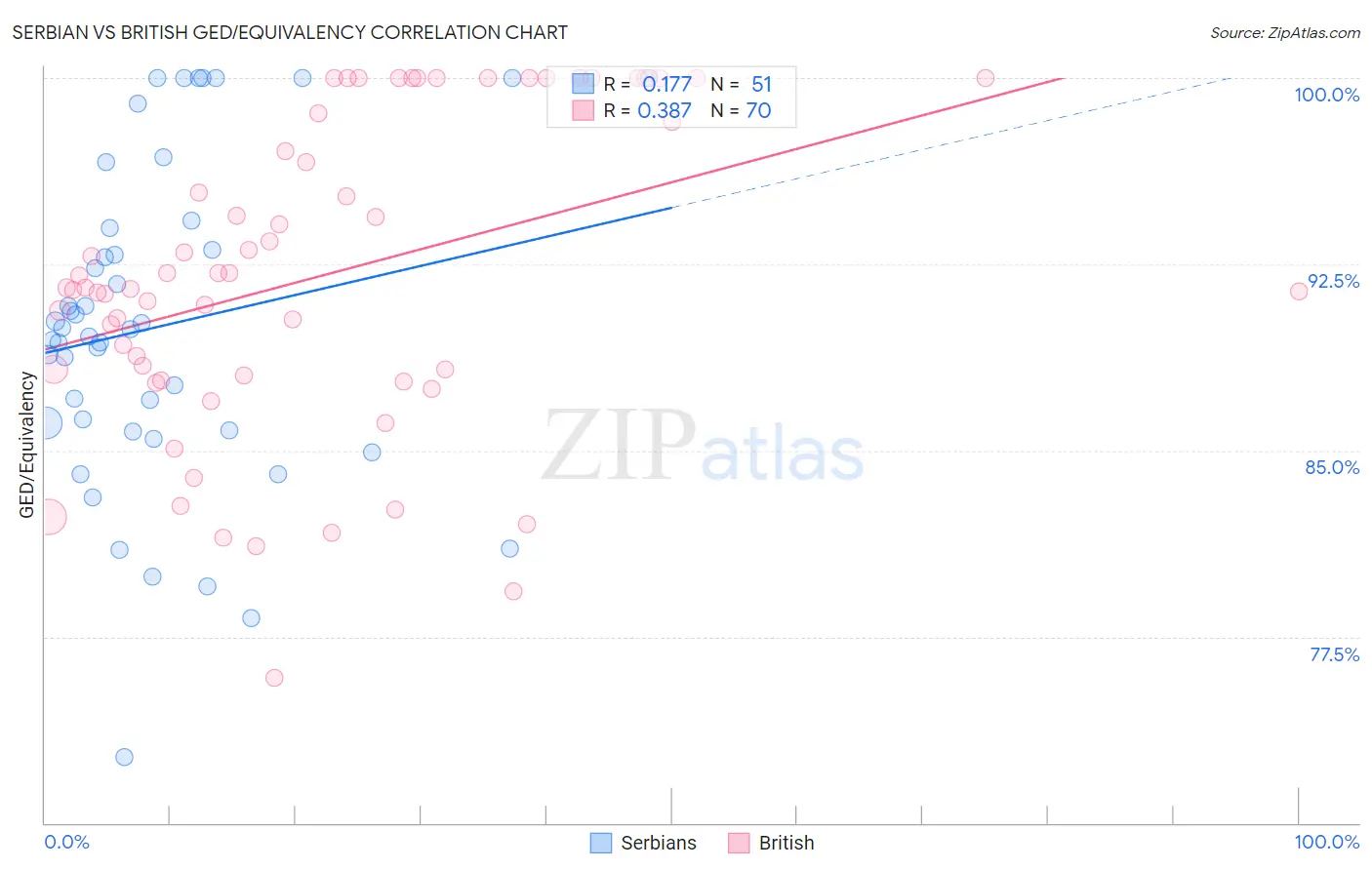 Serbian vs British GED/Equivalency