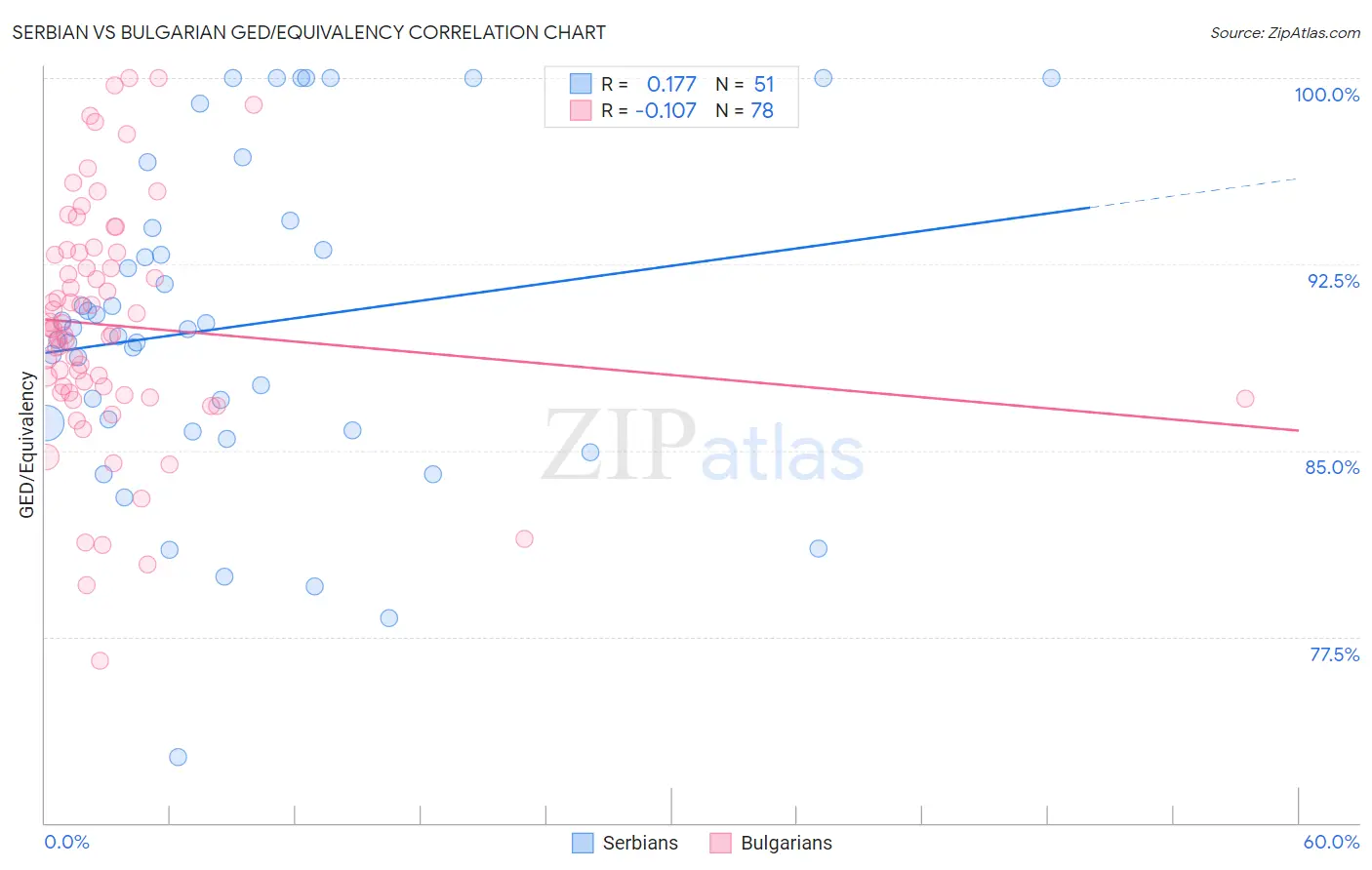 Serbian vs Bulgarian GED/Equivalency