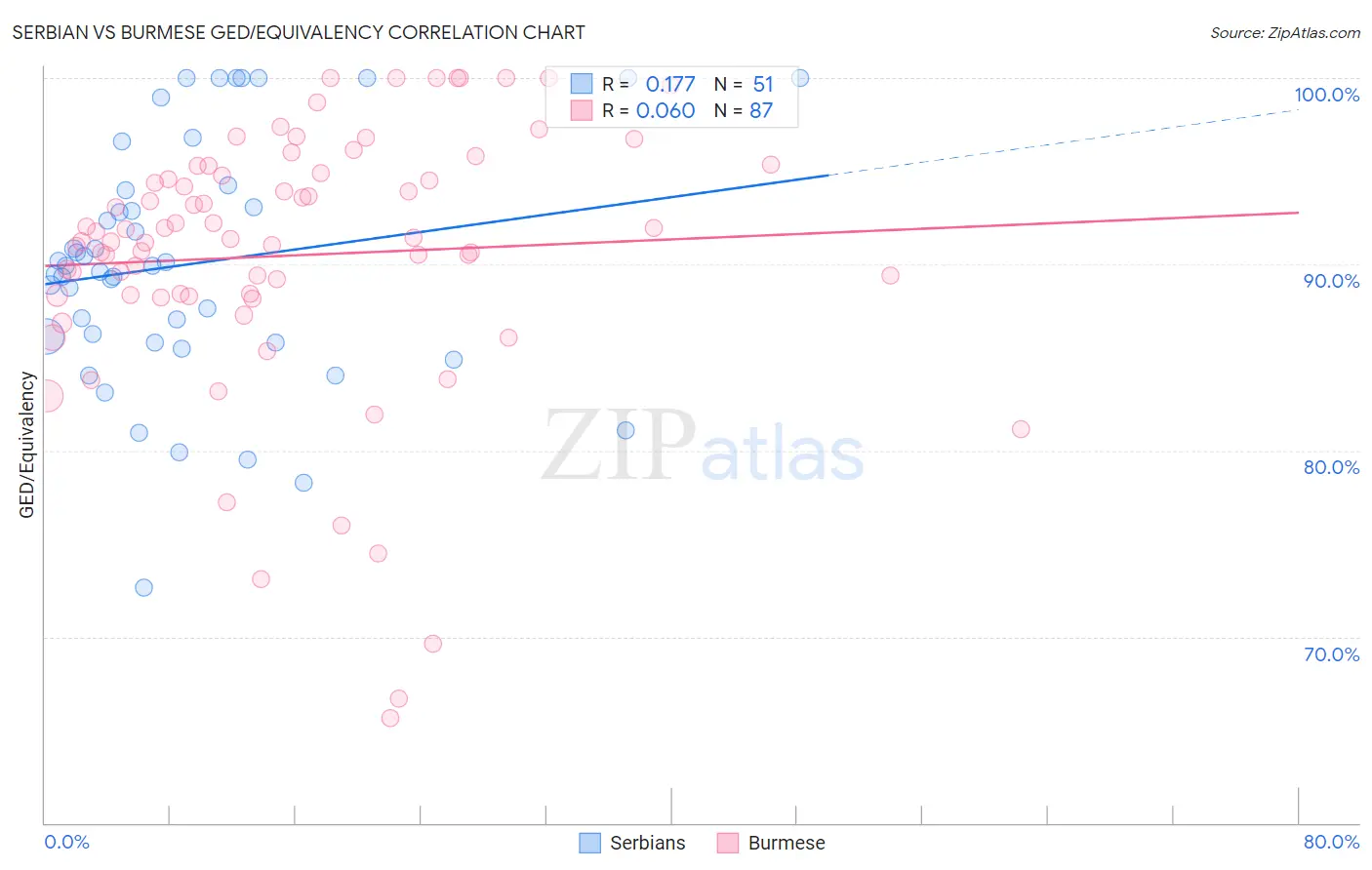 Serbian vs Burmese GED/Equivalency