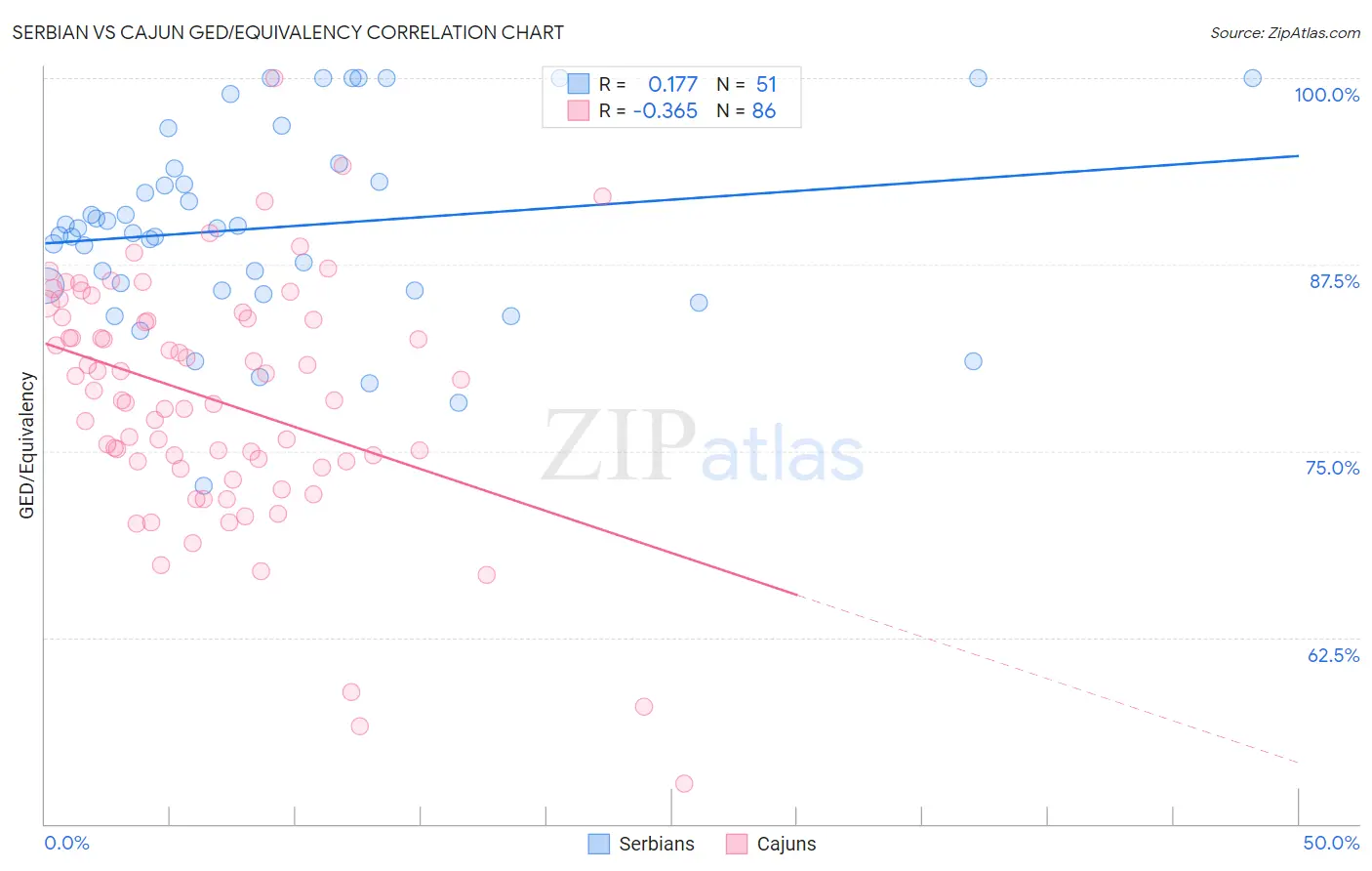 Serbian vs Cajun GED/Equivalency