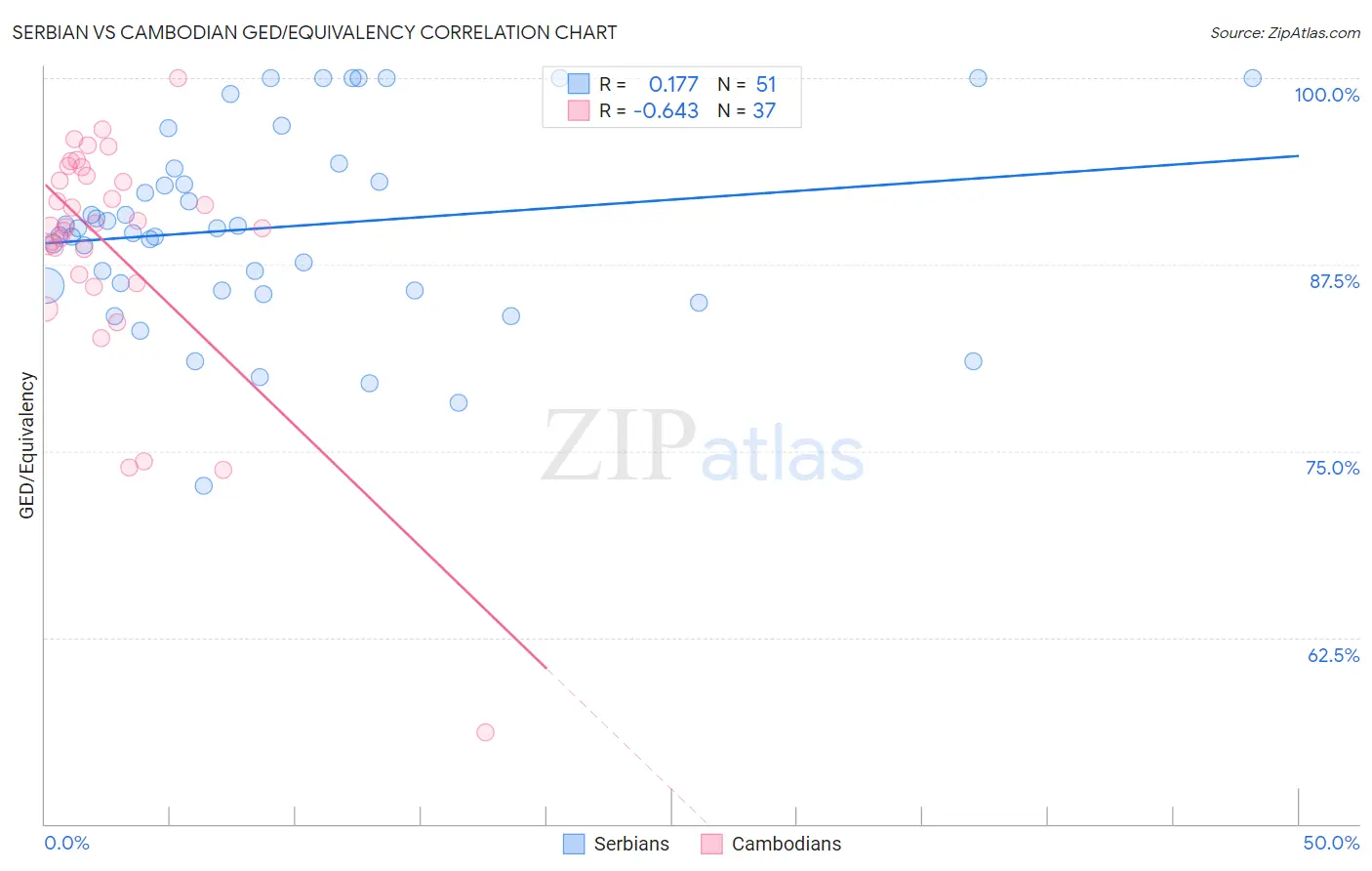 Serbian vs Cambodian GED/Equivalency