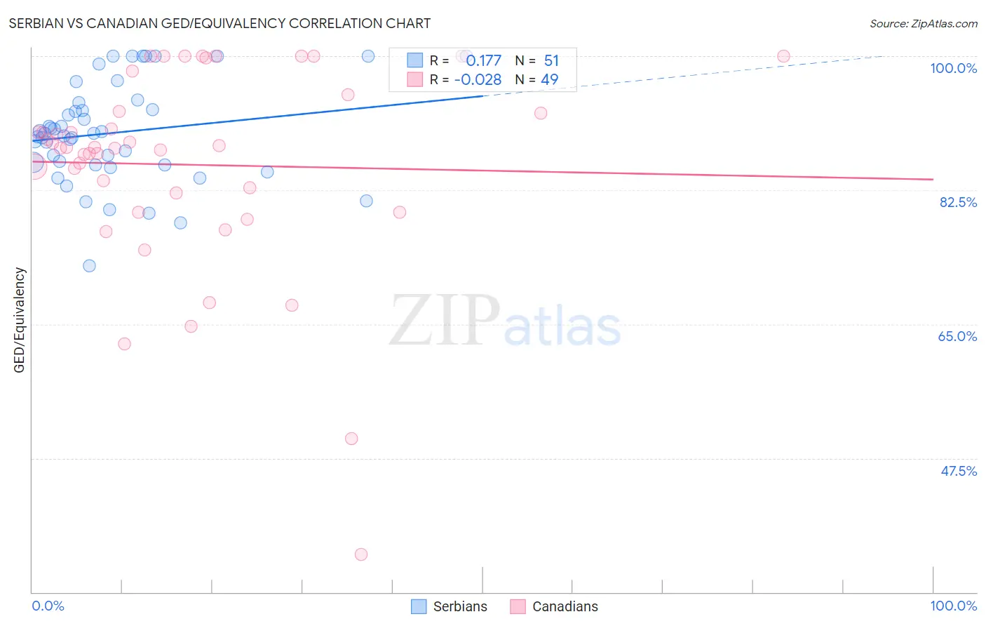 Serbian vs Canadian GED/Equivalency