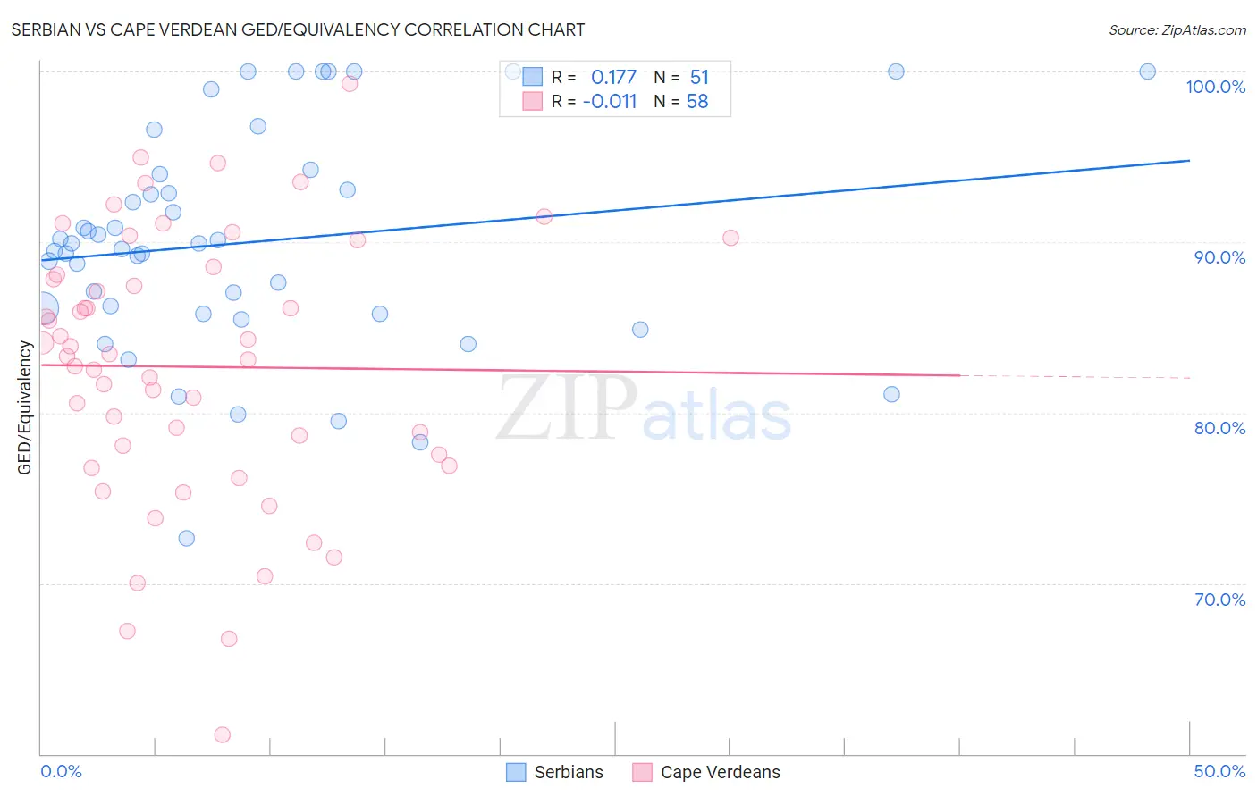 Serbian vs Cape Verdean GED/Equivalency