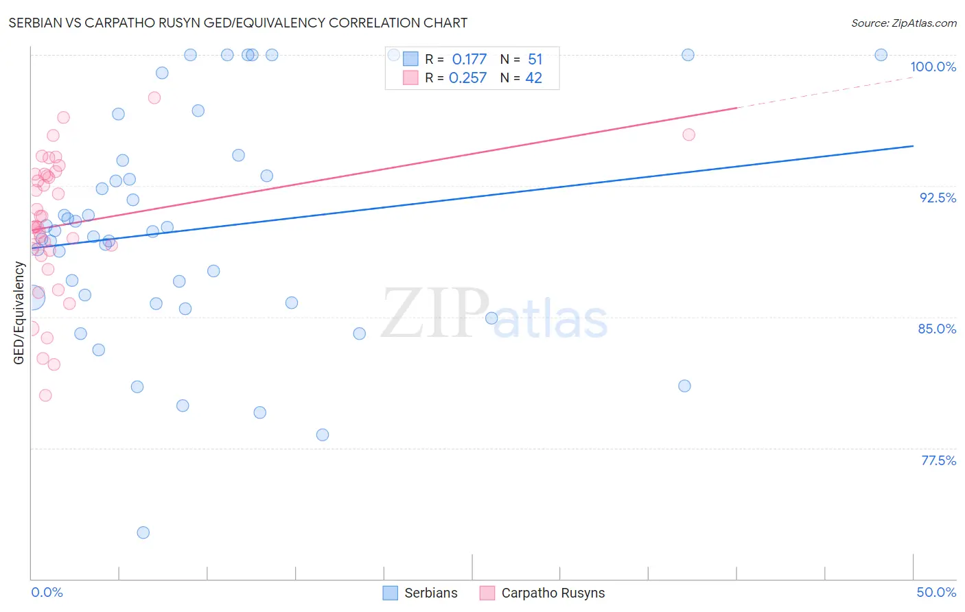Serbian vs Carpatho Rusyn GED/Equivalency