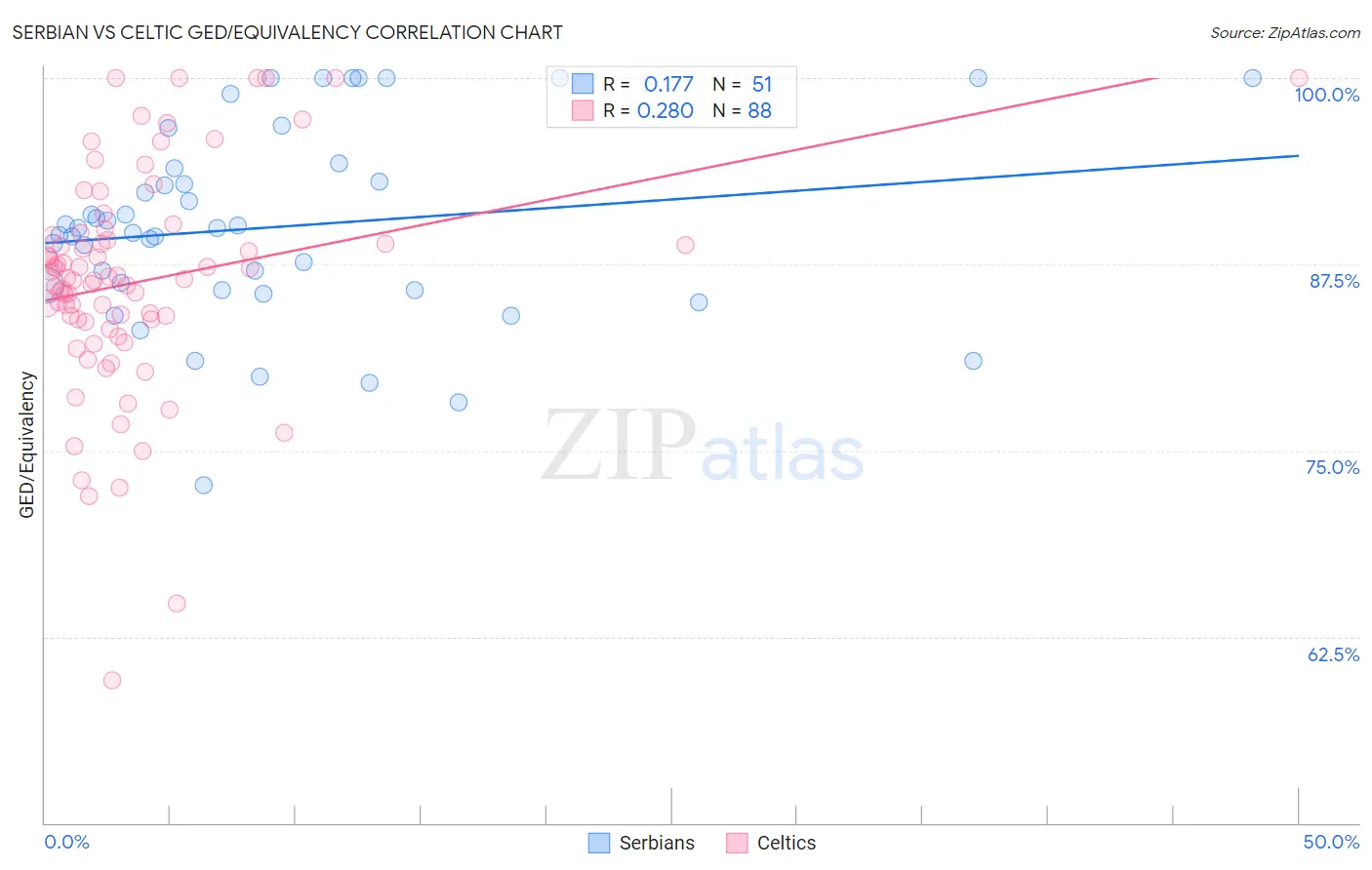 Serbian vs Celtic GED/Equivalency