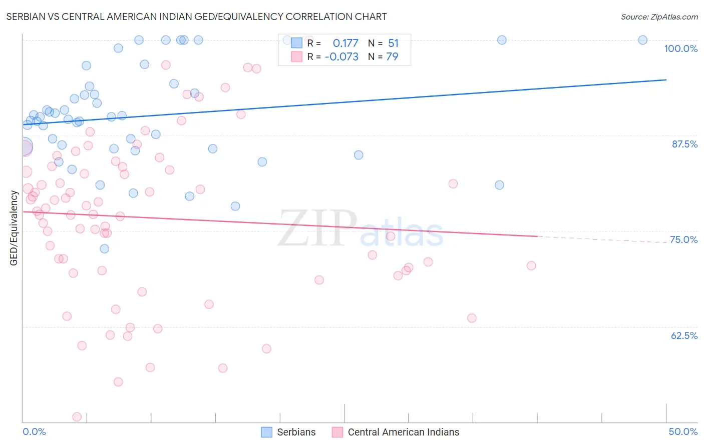 Serbian vs Central American Indian GED/Equivalency