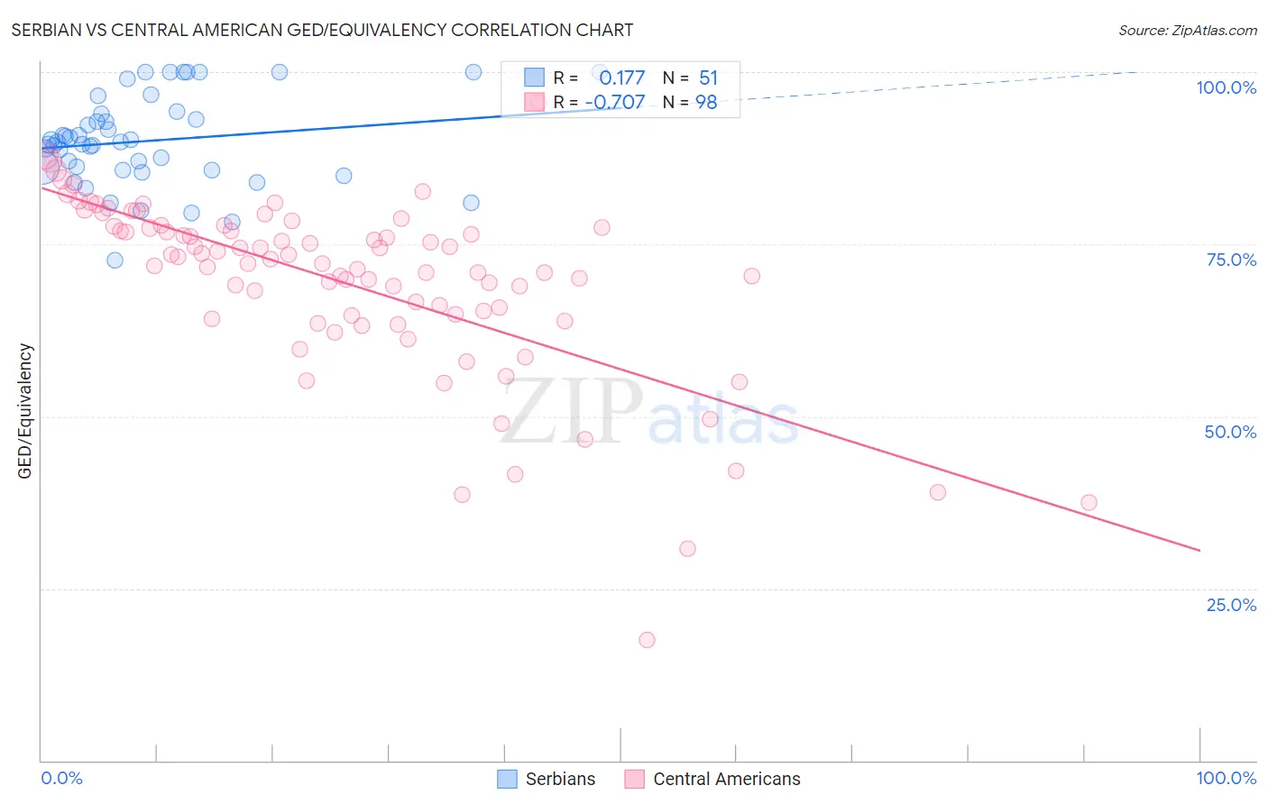 Serbian vs Central American GED/Equivalency