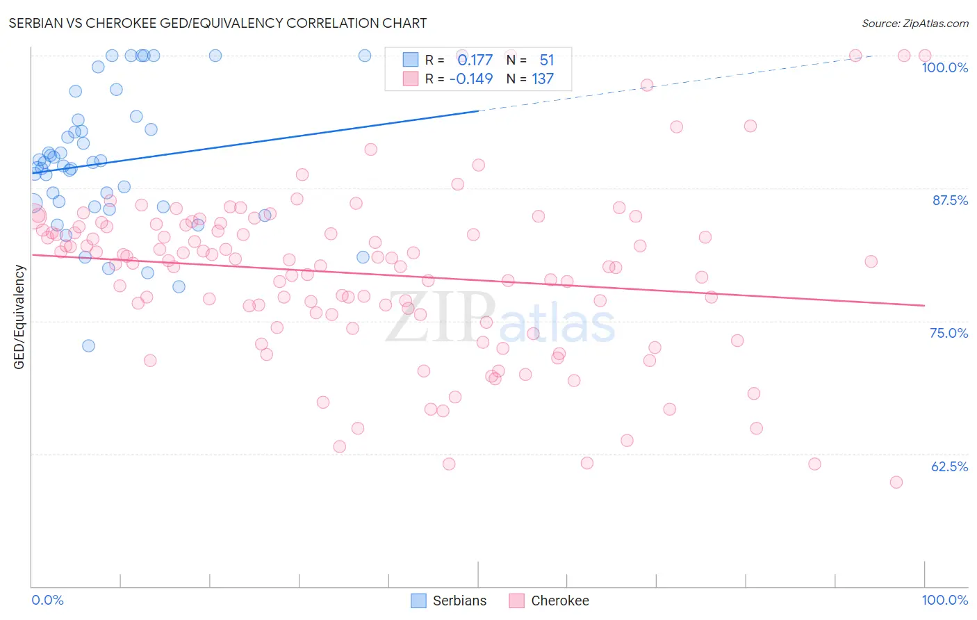 Serbian vs Cherokee GED/Equivalency