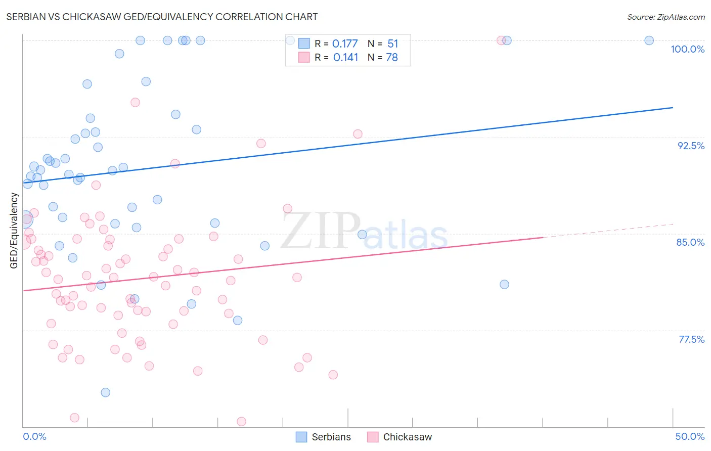 Serbian vs Chickasaw GED/Equivalency