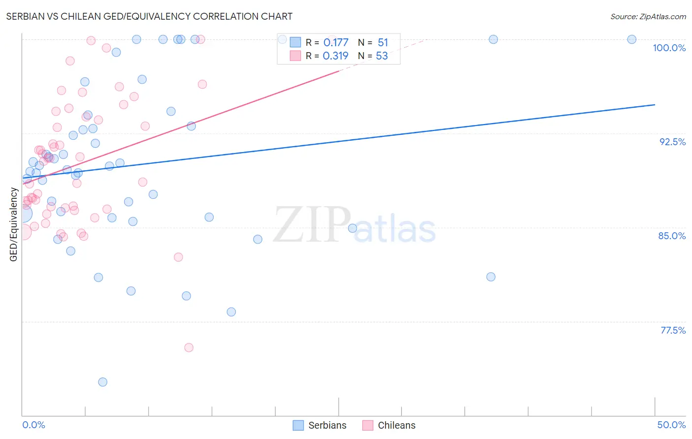 Serbian vs Chilean GED/Equivalency