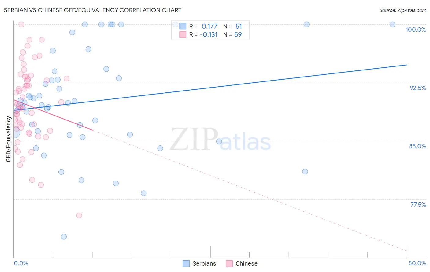 Serbian vs Chinese GED/Equivalency