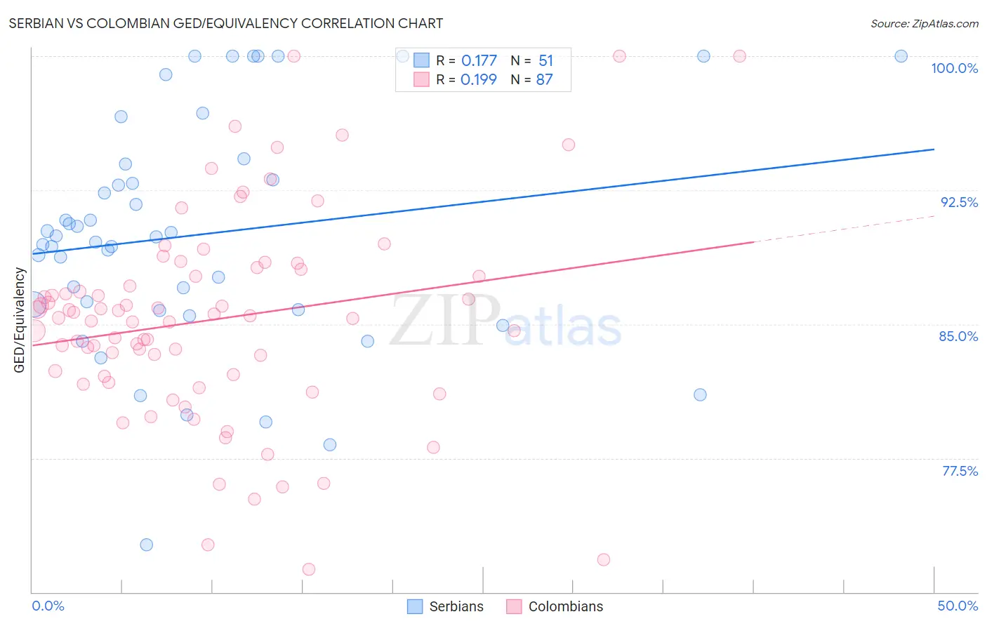 Serbian vs Colombian GED/Equivalency