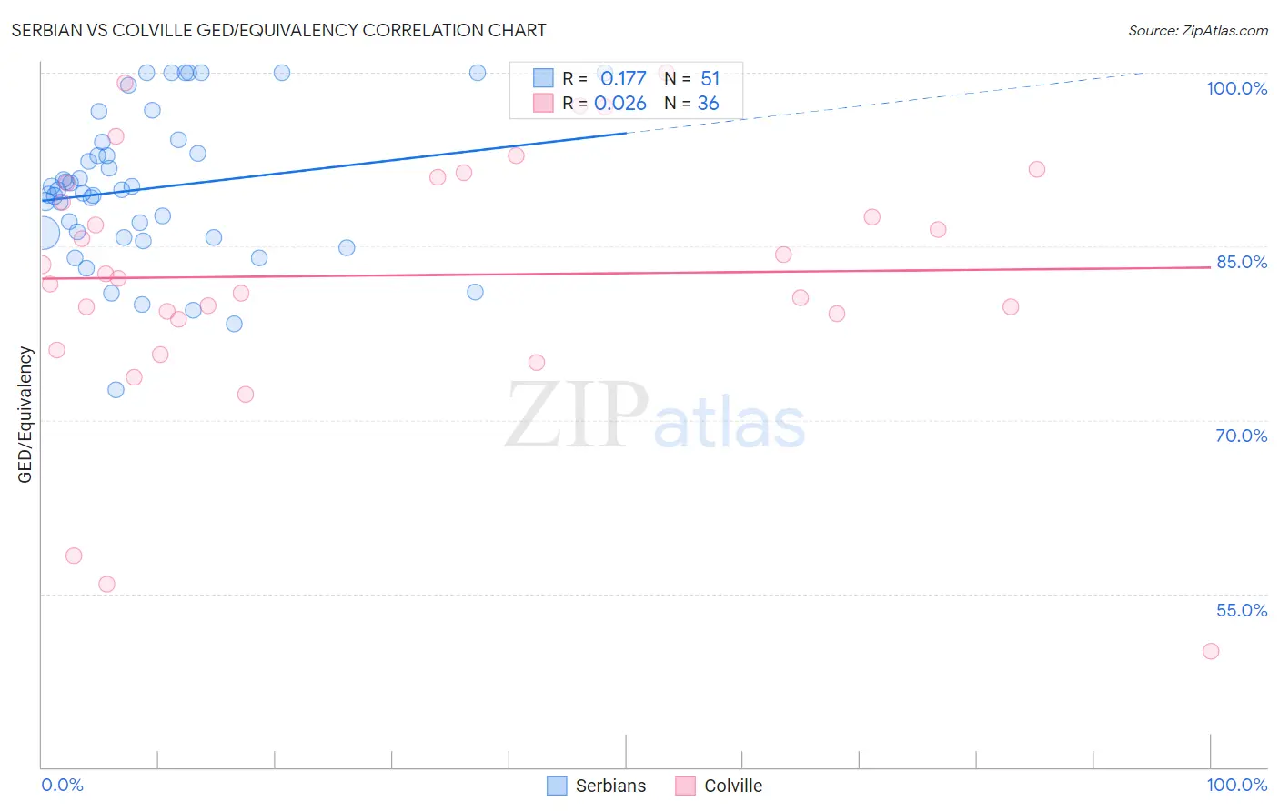 Serbian vs Colville GED/Equivalency